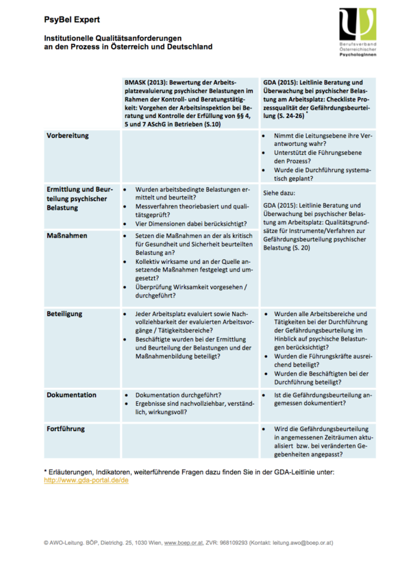 Tabelle „Institutionelle Qualitätsanforderungen an den Prozess in Österreich und Deutschland“ als Bild (anklicken, um das zugehörige PDF zu öffnen)